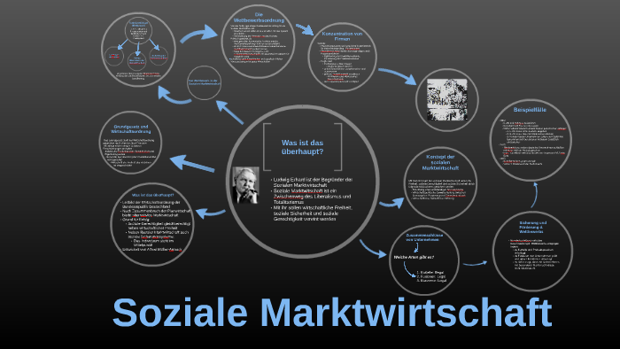 Soziale Marktwirtschaft By Horst S.B On Prezi