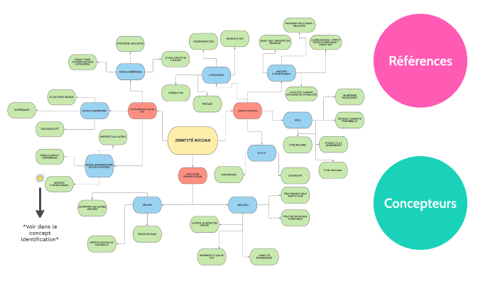 Identité sociale - Carte conceptuelle by Raphaël Desormeaux on Prezi