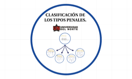 Copy of CLASIFICACIÓN DE LOS TIPOS PENALES