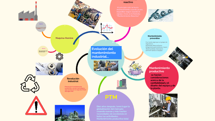 Evolucion del mantenimiento indistrial... by Angel Cabrera on Prezi