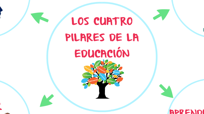 LOS CUATRO PILARES DE LA EDUCACIÓN by Alejandra Peñuela on Prezi Next