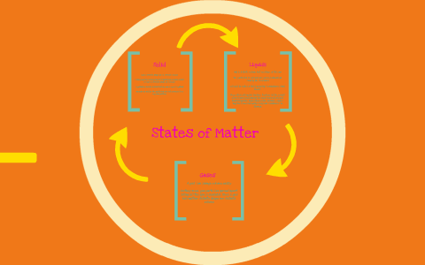 States of Matter and Changes of States by Rachel McDonald