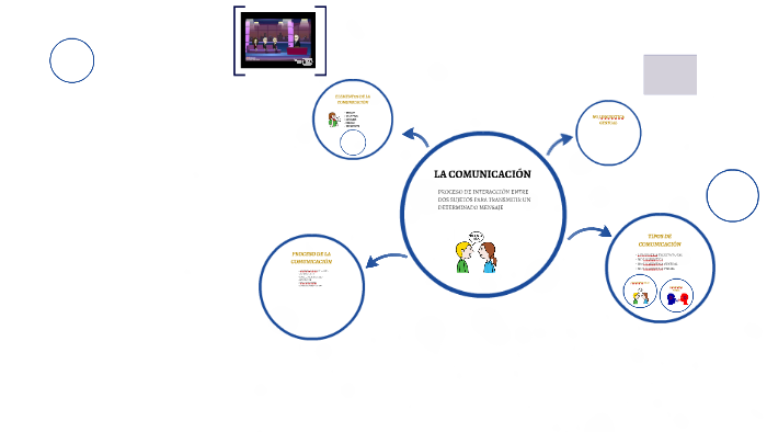 LA COMUNICACIÓN by Joel Luján Miguel on Prezi