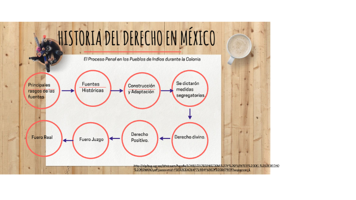 HISTORIA DEL DERECHO EN MÉXICO by Ramón Garcia on Prezi