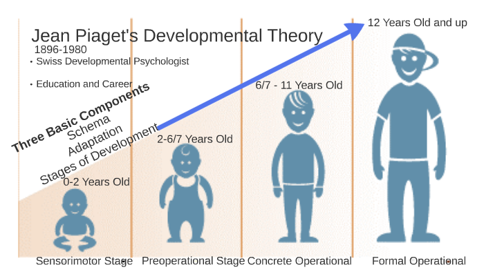 What Are Piaget S Four Stages Of Development Jean Pia