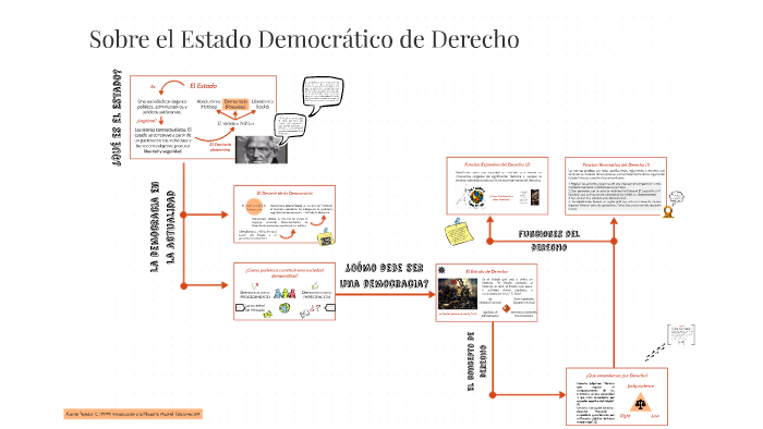 El Estado Democrático de Derecho by Camila Villarroel on Prezi