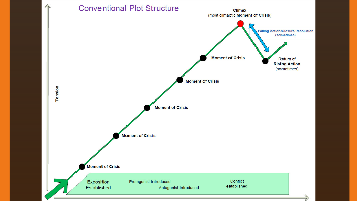 Plot In "Where Are You Going, Where Have You Been?" By Jacob Agatucci ...