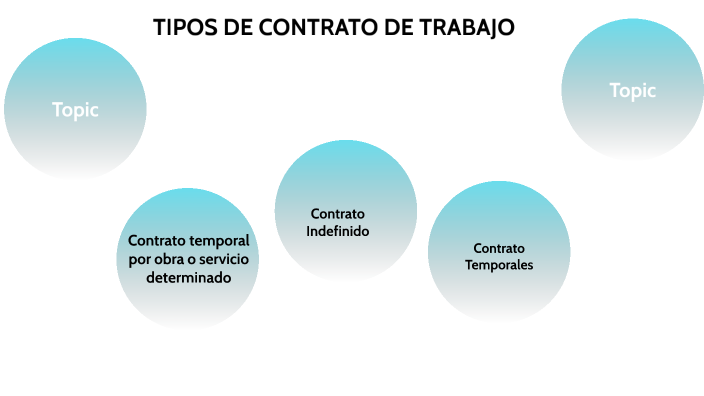 TIPOS DE CONTRATO DE TRABAJO By Richard Herrera On Prezi