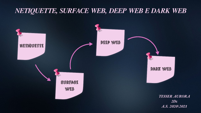 Netiquette, Surface web, Deep web e dark web by aurora tesser on Prezi
