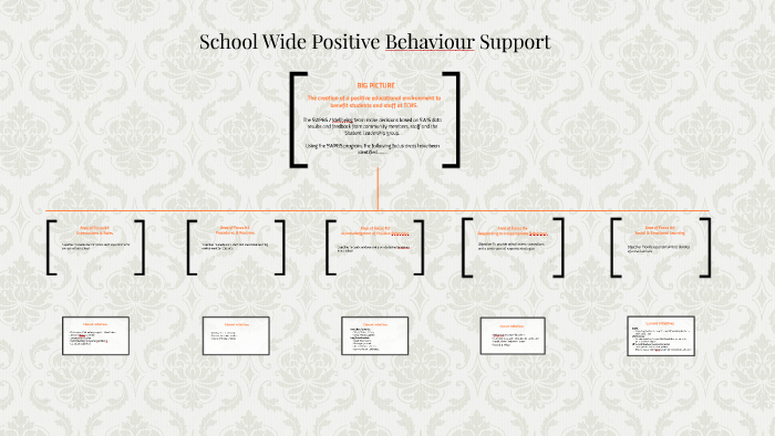 School Wide Positive Behaviour Support by Claire Thorpe on Prezi