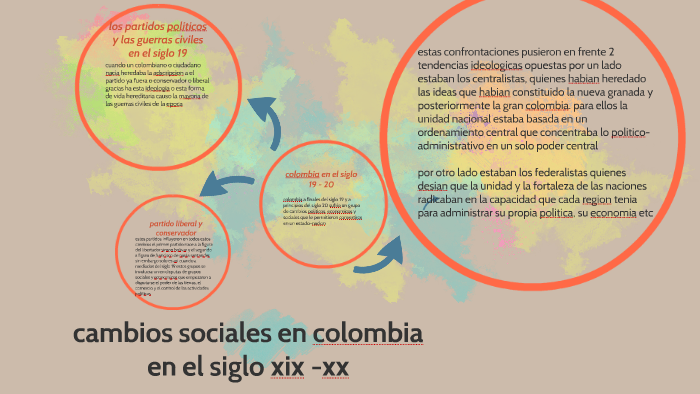 cambios sociales en colombia en el siglo xix -xx by Esteban Monsalve on