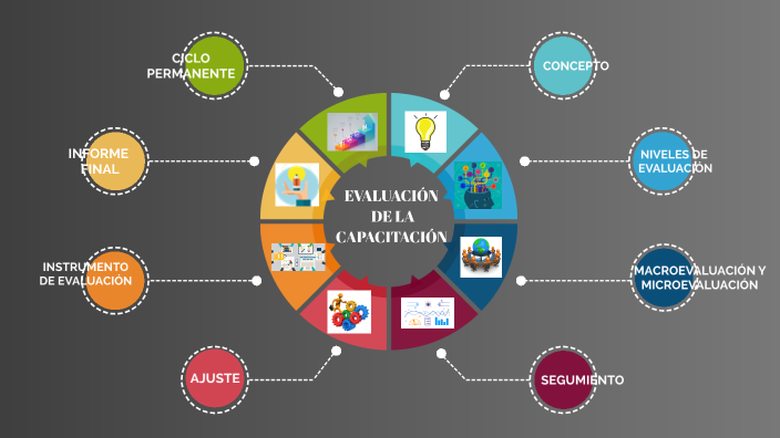 EVALUACIÓN DE LA CAPACITACIÓN by eva cebreros on Prezi