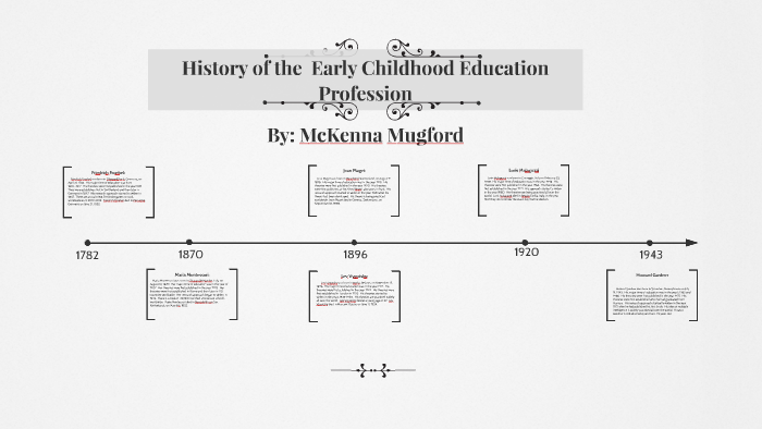 HISTORY OF THE EARLY CHILDHOOD EDUCATION PROFESSION TIMELINE By McKenna 