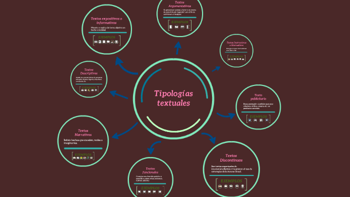 Tipologías Textuales By Fernanda Rodríguez San Martín On Prezi 7800