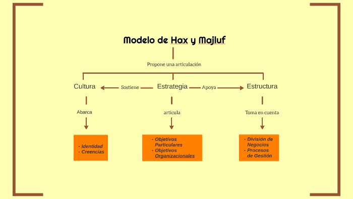 Modelo de Hax y Majluf by Emilio Leyton