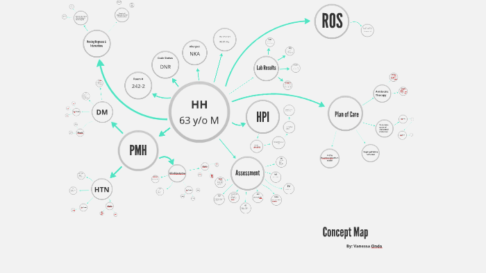 Concept Map by Vanessa Ondo on Prezi