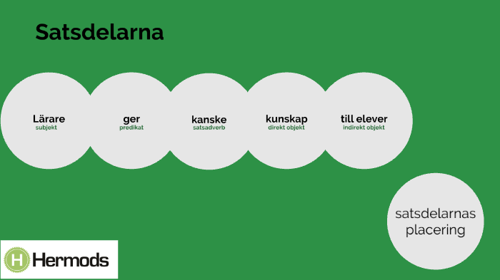 Satsdelarna - Hermods By Samuel Liljekvist On Prezi