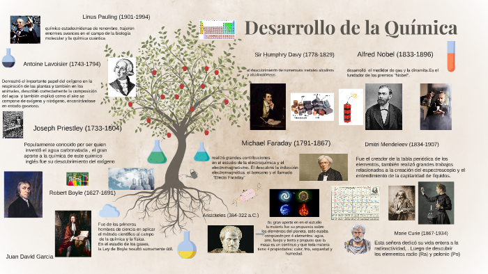 Desarrollo de la quimica by Juan David Garcia Contreras