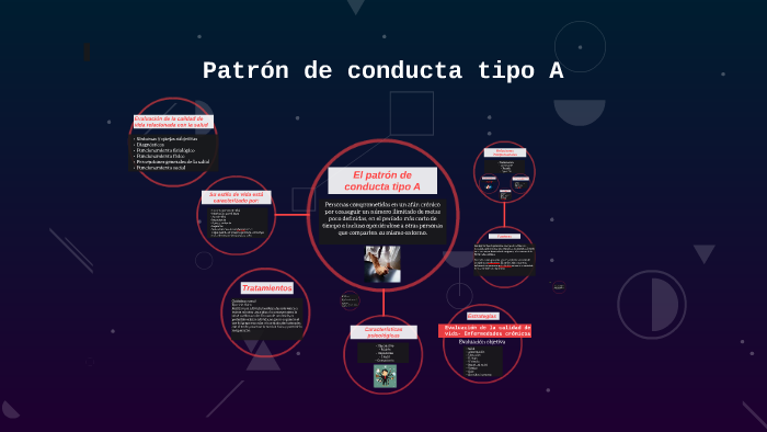 Patrón De Conducta Tipo A By Lucero Marin On Prezi