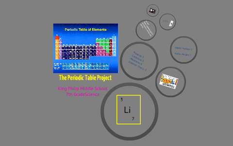 Periodic Table Project - Bubbles Template by Mr. Kravitz Science Class ...