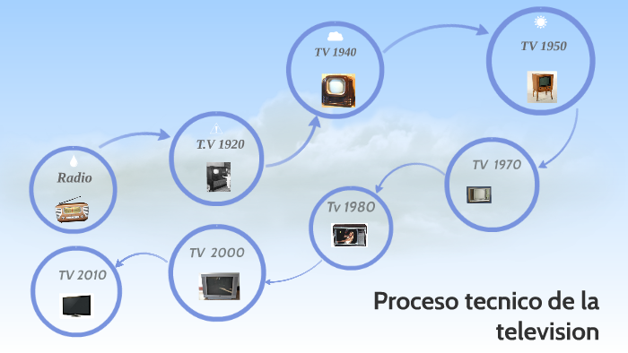 Proceso tecnico de la televicion by Oscar Juarez on Prezi