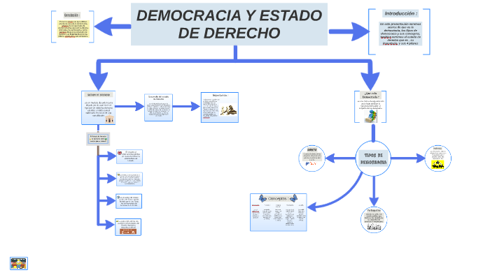 DEMOCRACIA Y ESTADO DE DERECHO by cristobal poblete on Prezi