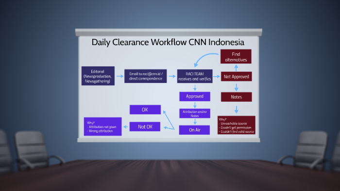 Workflow Rights and Clearance CNN Indonesia by Adham Azis on Prezi