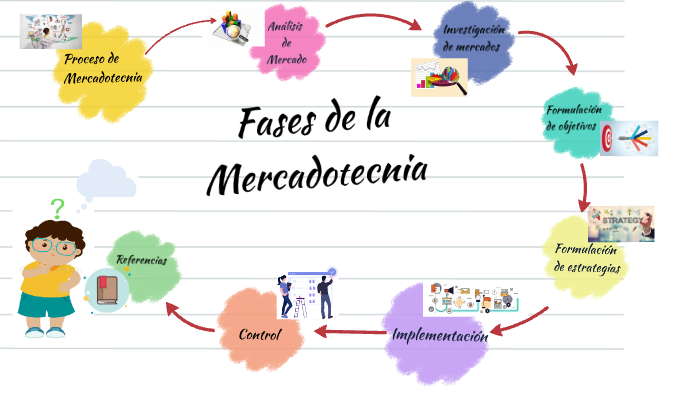 Fases De La Mercadotecnia By Yasmin Soto On Prezi