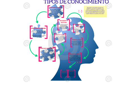 TIPOS DE CONOCIMIENTO By Stefanya León