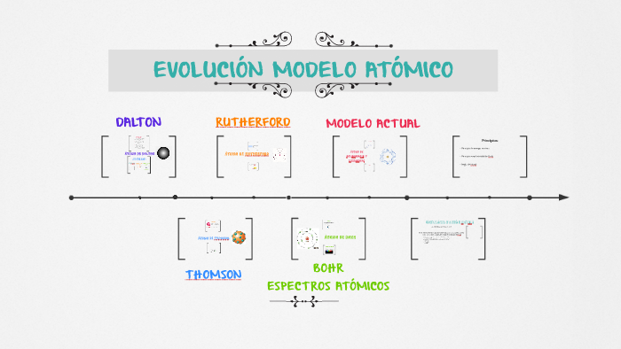 EVOLUCIÓN MODELO ATÓMICO by noelia hdez