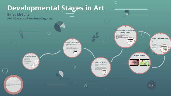 Developmental Stages in Art by on Prezi
