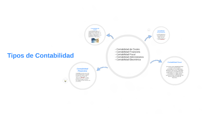 Tipos de contabilidad by Itzel Felix on Prezi