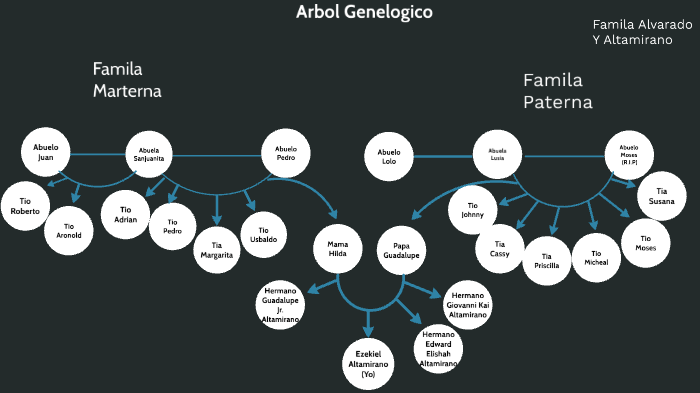 Arbol Genelogico (Family Tree) by Ezekiel Altamirano