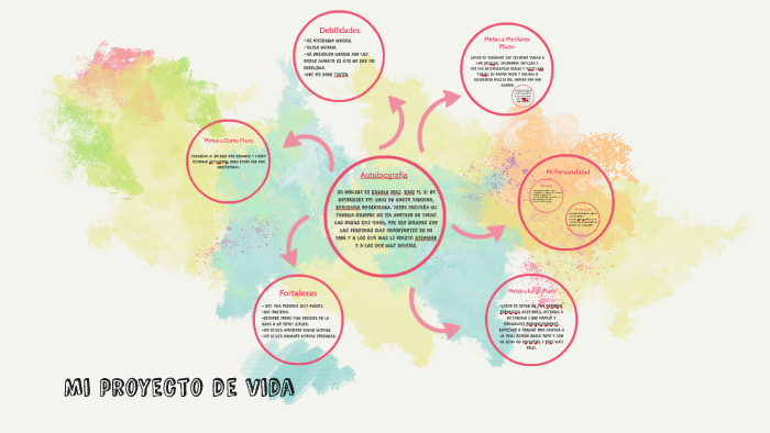 Mi proyecto de vida by Kamila Diaz on Prezi