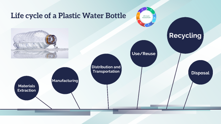 Lifecycle Of A Plastic Water Bottle By Saanvi Datta On Prezi