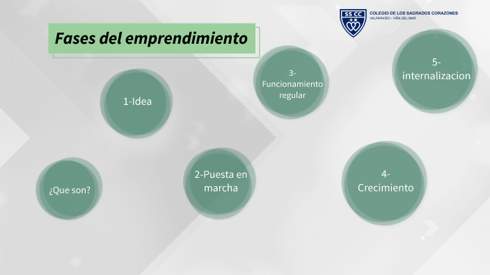 fases del emprendimiento by sofia leiva on Prezi