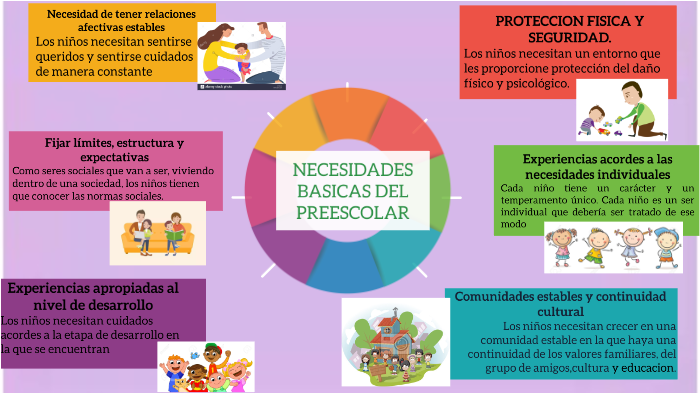 foro Adoración variable necesidades básicas del preescolar by ferla paela