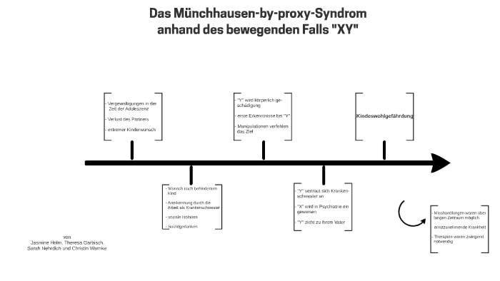 Münchhausen By Proxy Syndrom Icd 10 prezi.com