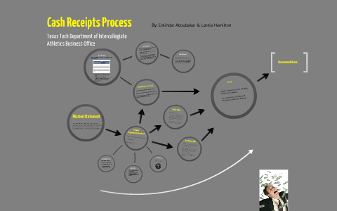 Acct Systems by Eskindar Aboubakar on Prezi