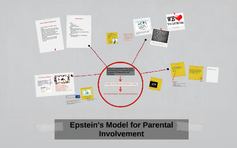 Epstein's Model For Parental Involvement By Soha Elzalabany On Prezi