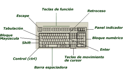 Main keys. Num Lock Википедия. Компьютер num Lock Википедия. Mayúscula in Keyboard.