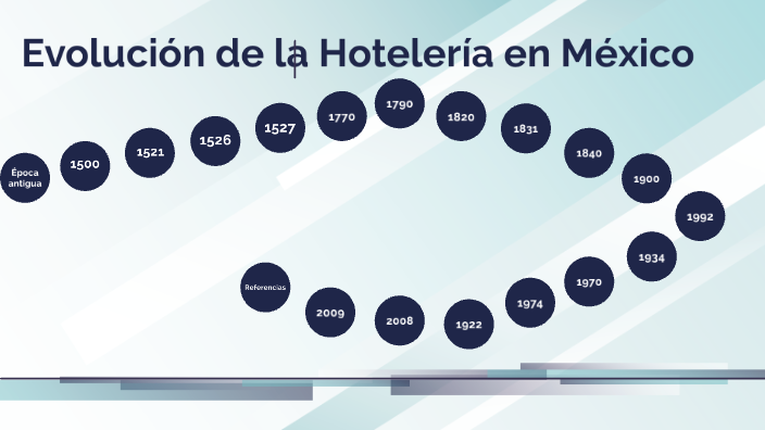 Evolución De La Hotelería En México By Ricardo Rodríguez Tapia On Prezi