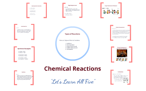 Types of Reactions by Chance Pruitt on Prezi