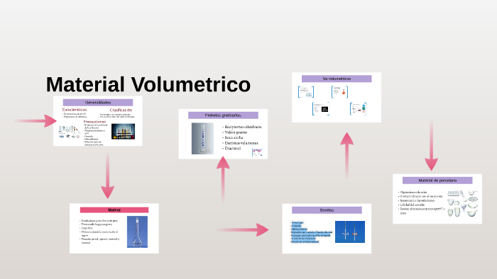 Material Volumetrico by Jeidy Alfonso on Prezi