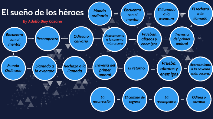 El camino del héroe en el "Sueño de los Heroes" by Martina Lopez on Prezi