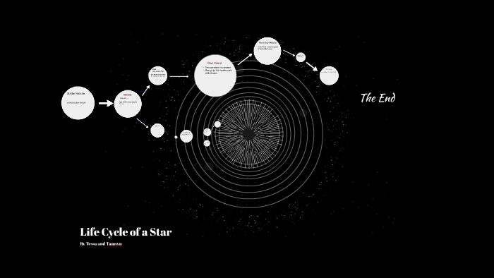 Life Cycle of a Star by Nicole Peterson on Prezi