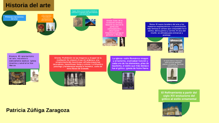 Historia del arte by Paty Zuñiga on Prezi