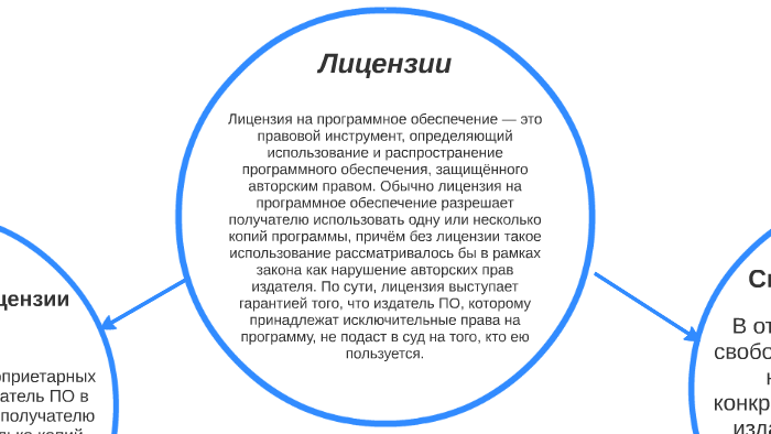 Исключительное право на программный продукт. Лицензия на программное обеспечение. Лицензии свободного программного обеспечения. Лицензия на право торговли программным обеспечением. 18. Лицензия на программное обеспечение – это:.