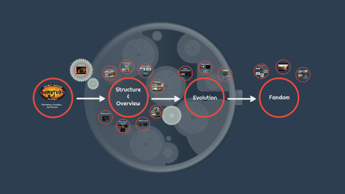 The History, Evolution, and Fandom by Patrick Haught on Prezi