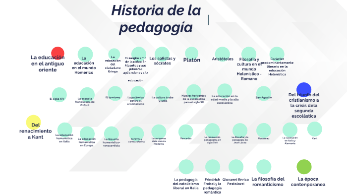 Historia De La Pedagogía By Keren Barco On Prezi